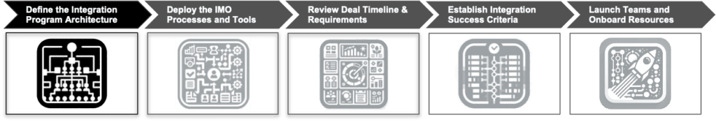 Define the Integration Program Architecture