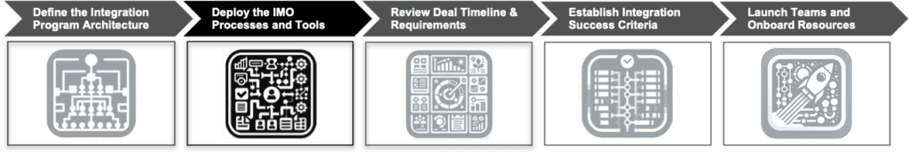 Deploy the Integration Management Processes and Tools
