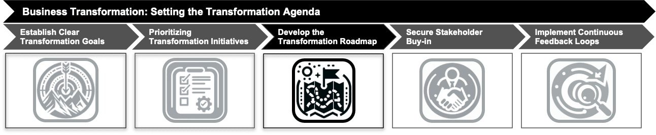 Develop the Transformation Roadmap