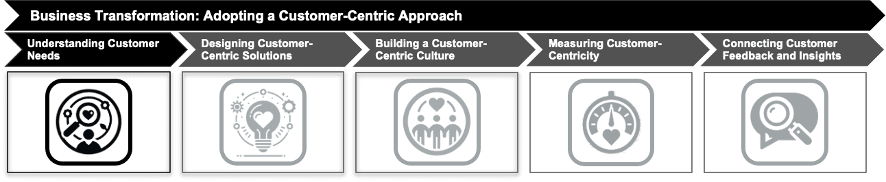 Understanding Customer Needs