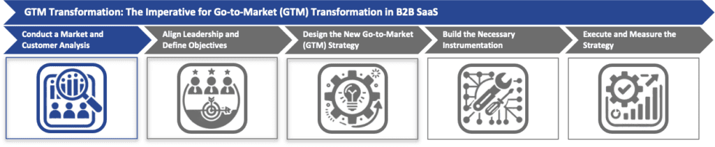 Conduct a Market and Customer Analysis