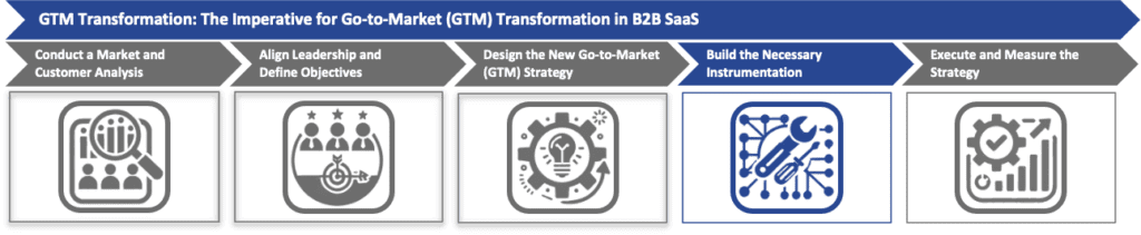 Build the Necessary Instrumentation