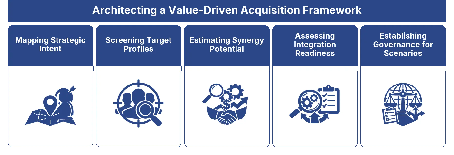 Architecting a Value-Driven Acquisition Framework framework