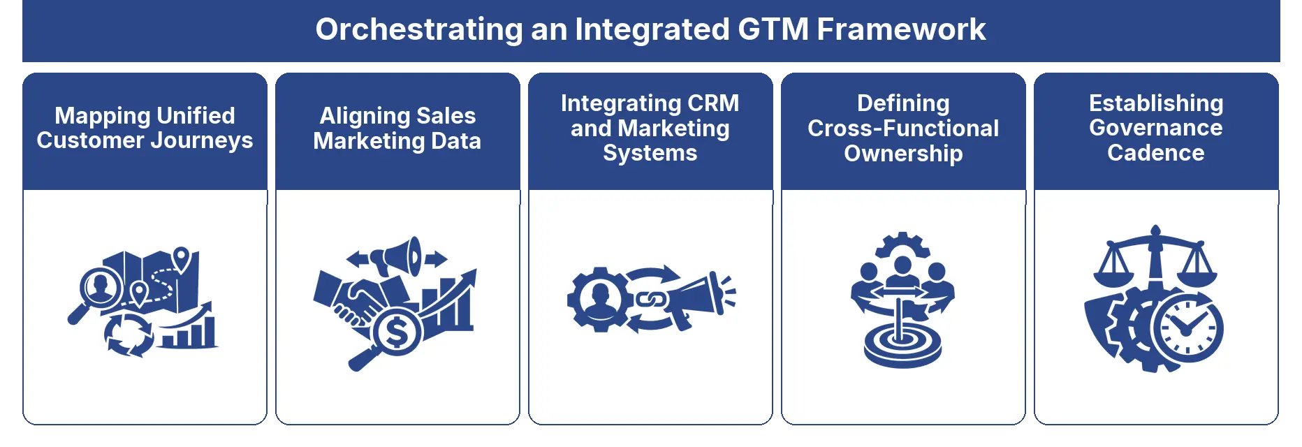 Orchestrating an Integrated GTM Framework framework