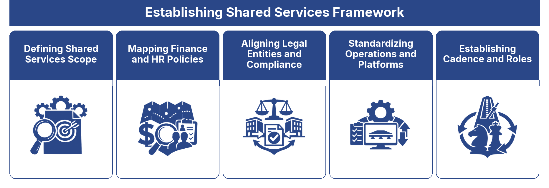Establishing Shared Services Framework framework