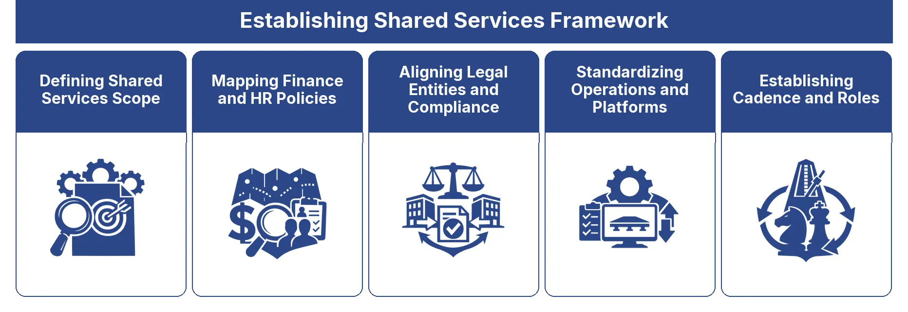 Establishing Shared Services Framework framework
