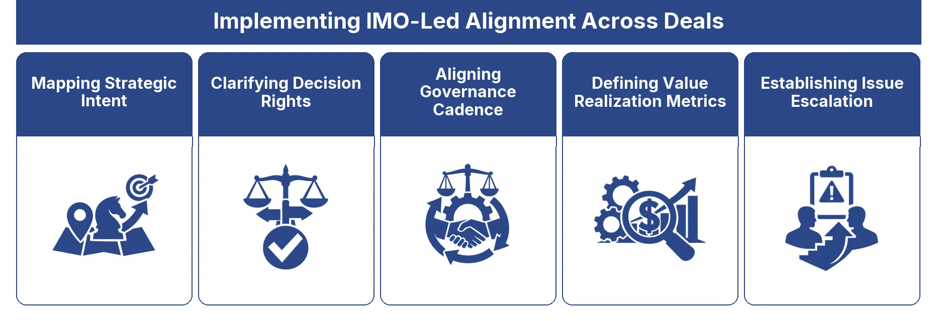Implementing IMO-Led Alignment Across Deals framework