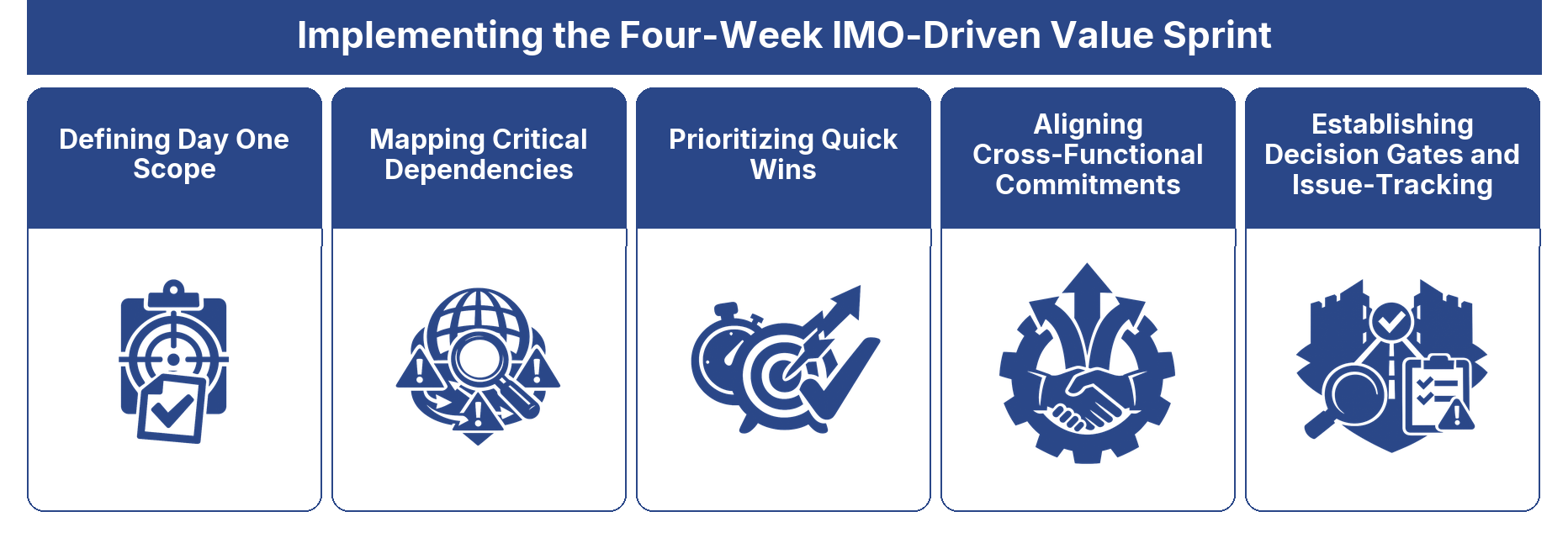 Implementing the Four Week IMO Driven Value Sprint framework
