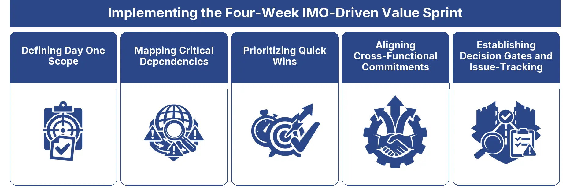 Implementing the Four Week IMO Driven Value Sprint framework