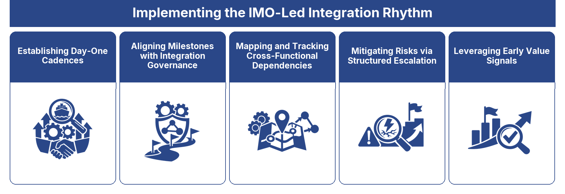 Implementing the IMO Led Integration Rhythm framework
