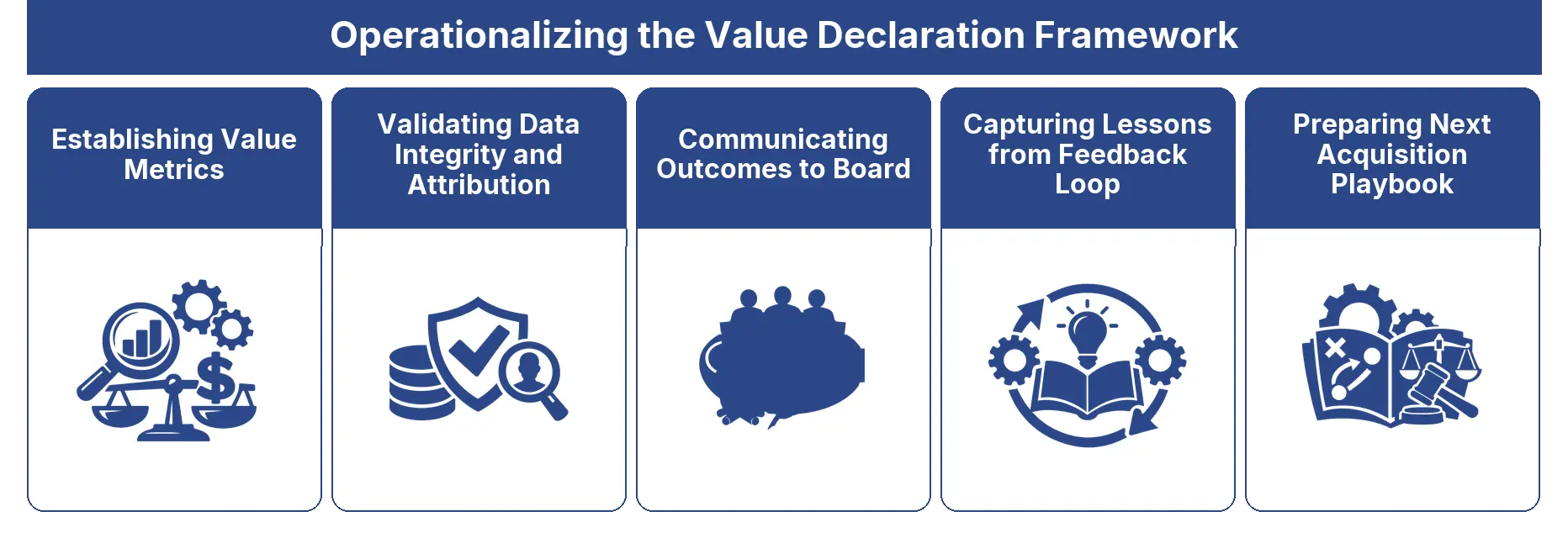 Operationalizing the Value Declaration Framework framework