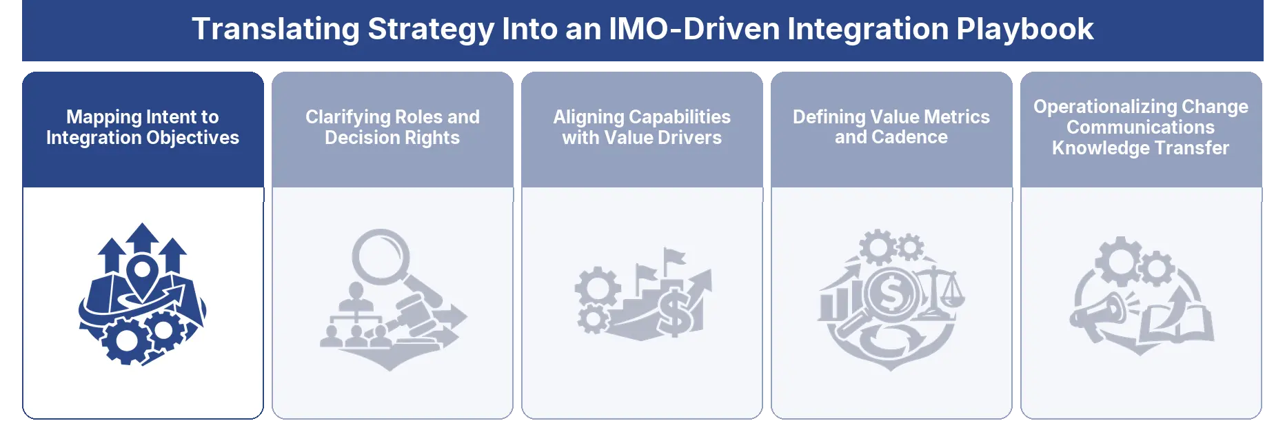 Mapping Intent to Integration Objectives
