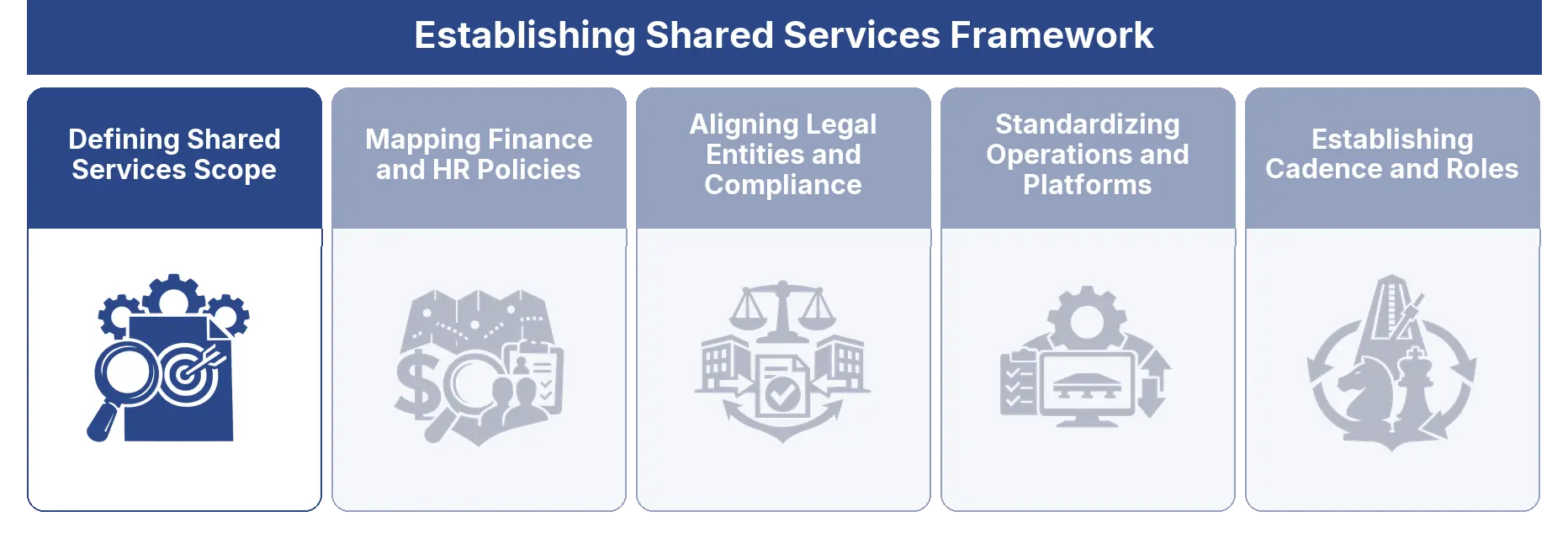 Defining Shared Services Scope