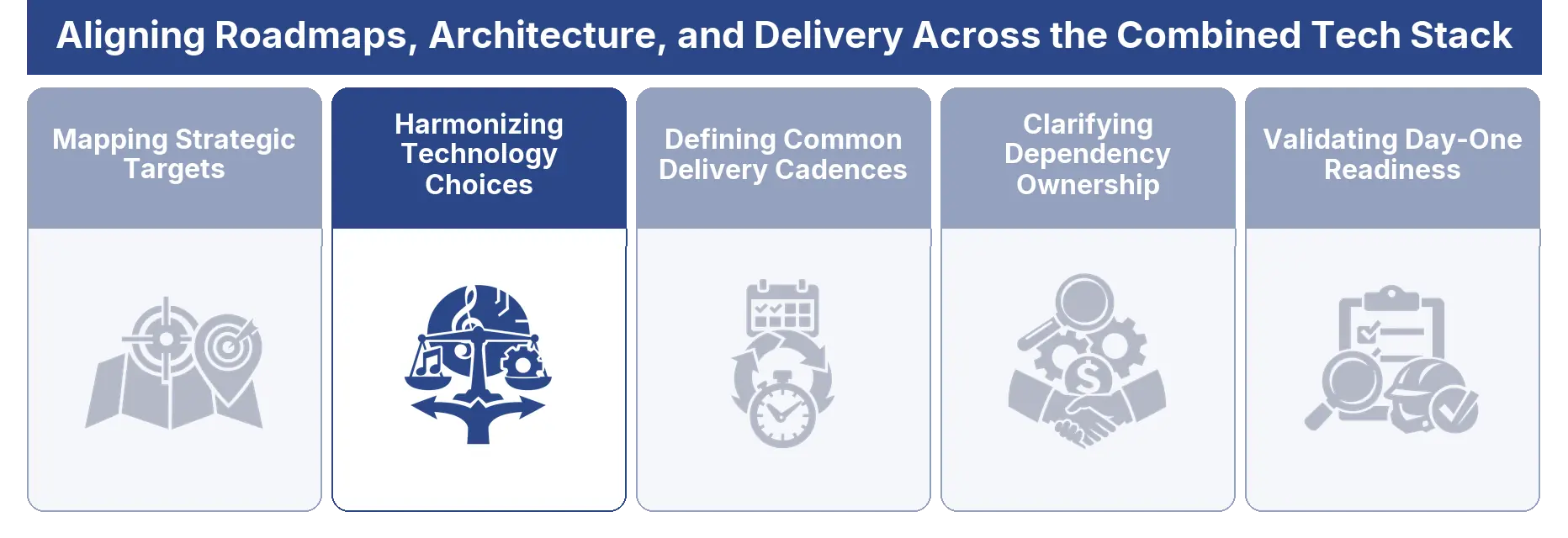 Harmonizing Technology Choices