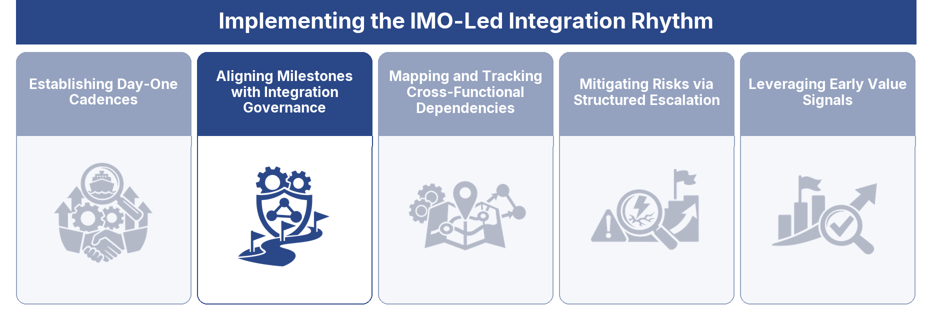 Aligning Milestones with Integration Governance