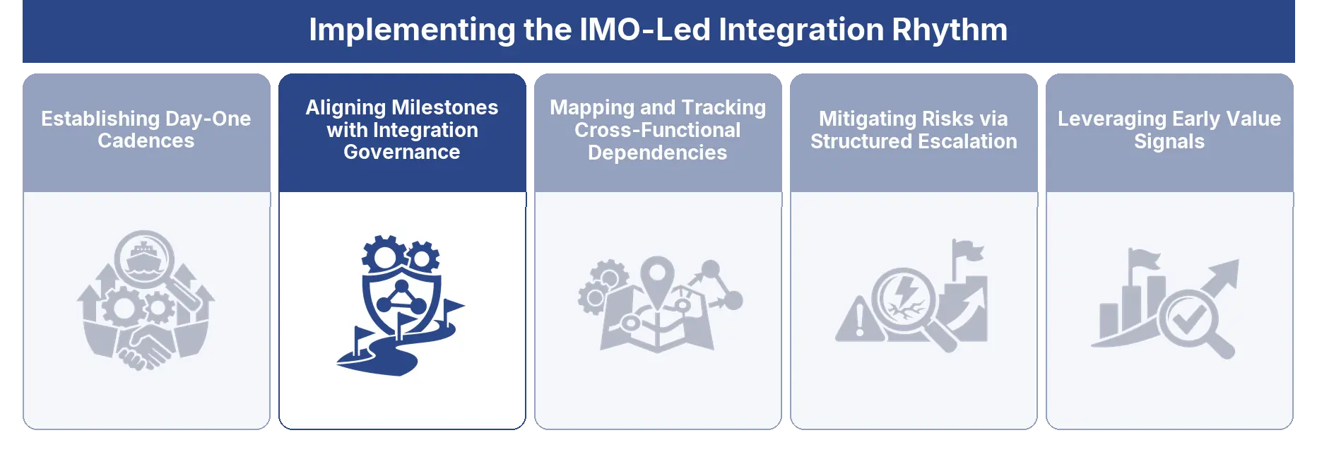 Aligning Milestones with Integration Governance
