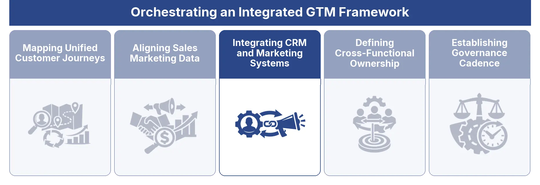 Integrating CRM and Marketing Systems