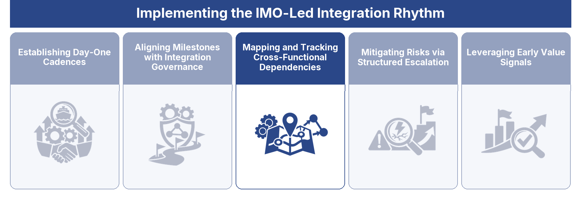 Mapping and Tracking Cross-Functional Dependencies