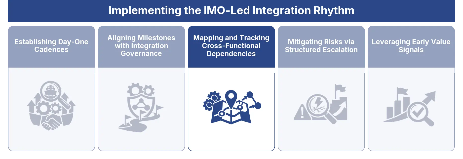 Mapping and Tracking Cross-Functional Dependencies