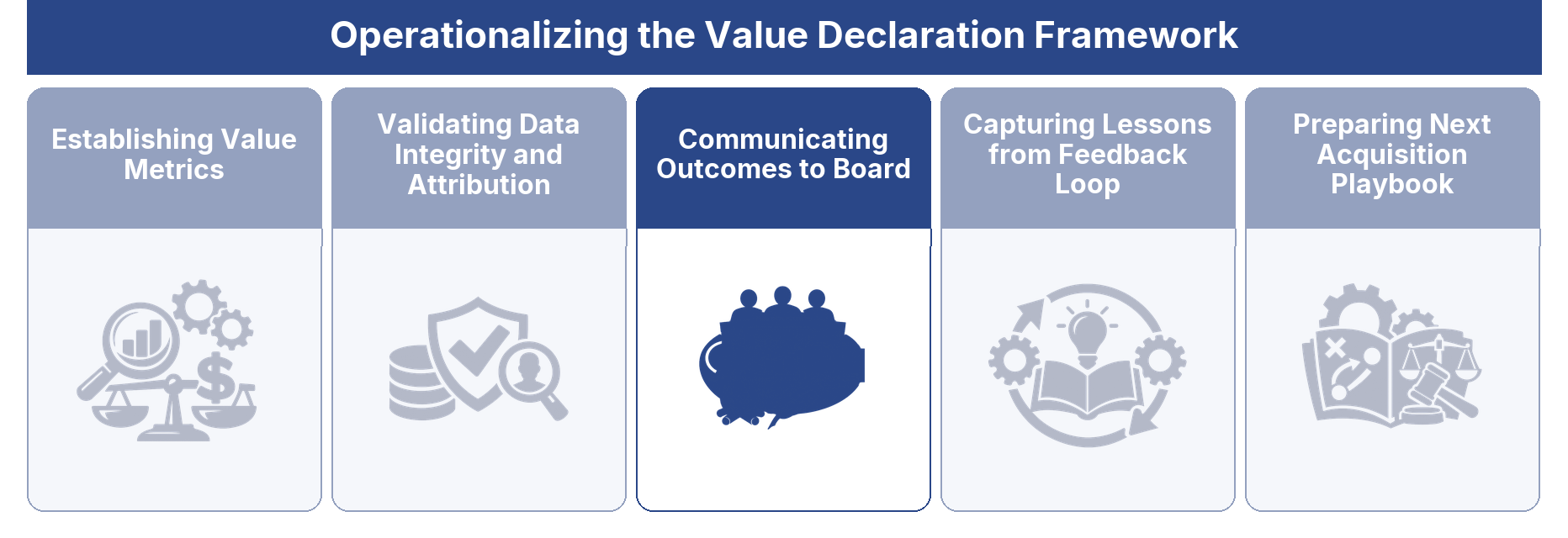 Communicating Outcomes to Board