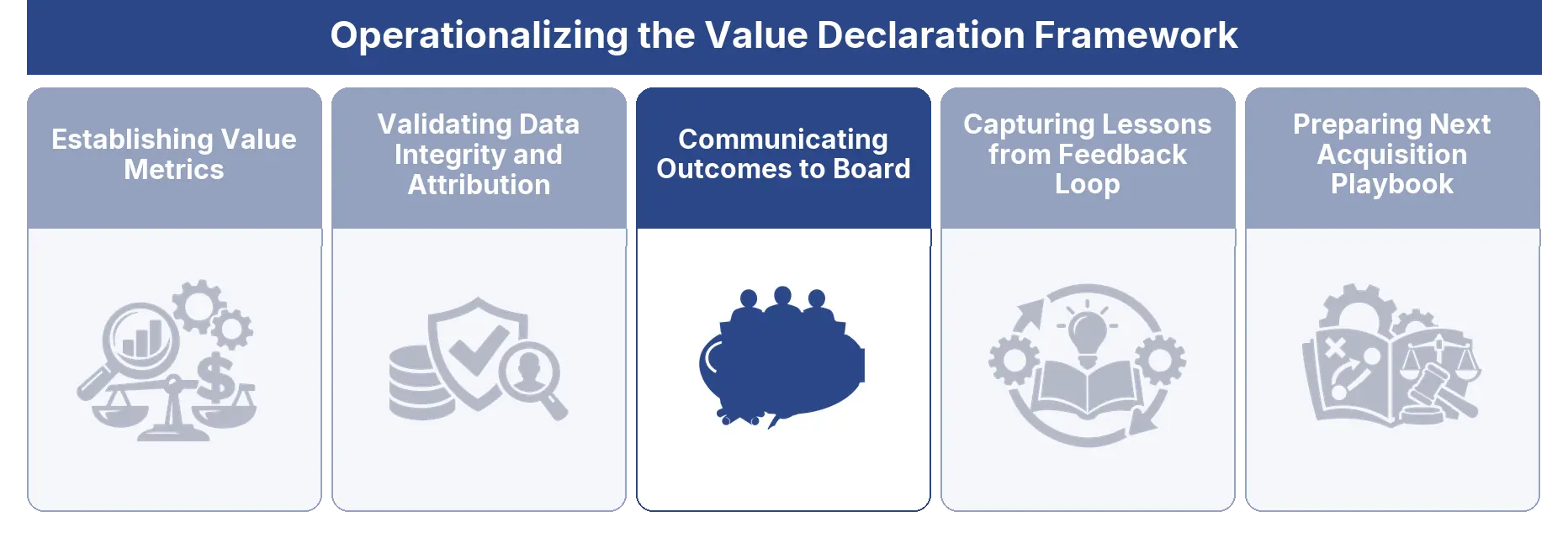 Communicating Outcomes to Board