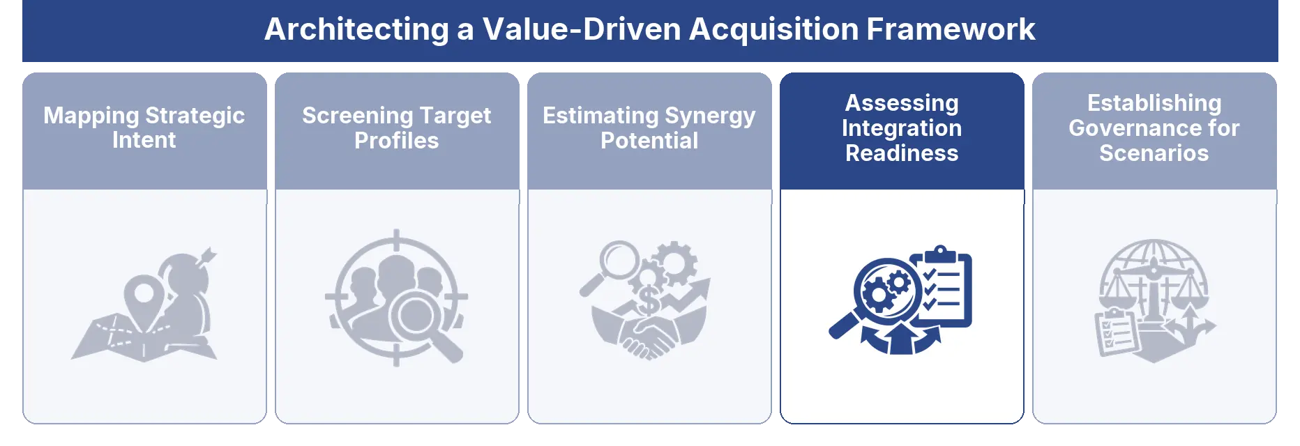 Assessing Integration Readiness