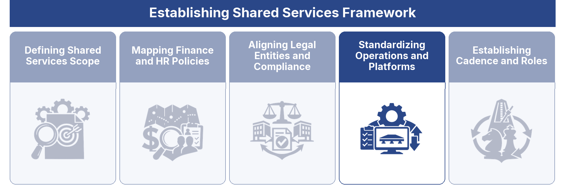 Standardizing Operations and Platforms