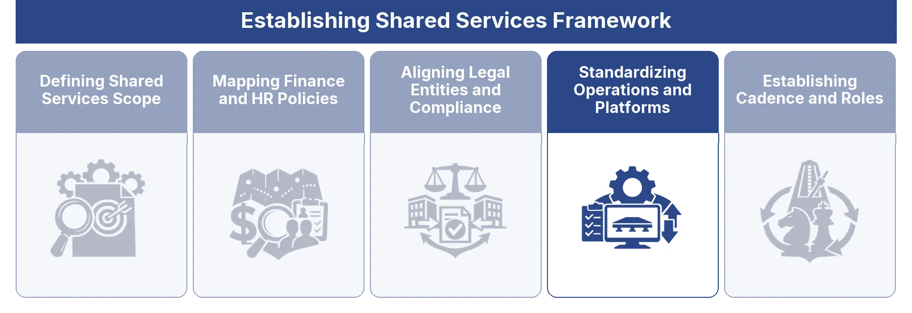 Standardizing Operations and Platforms