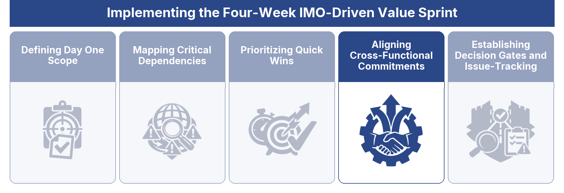 Aligning Cross-Functional Commitments