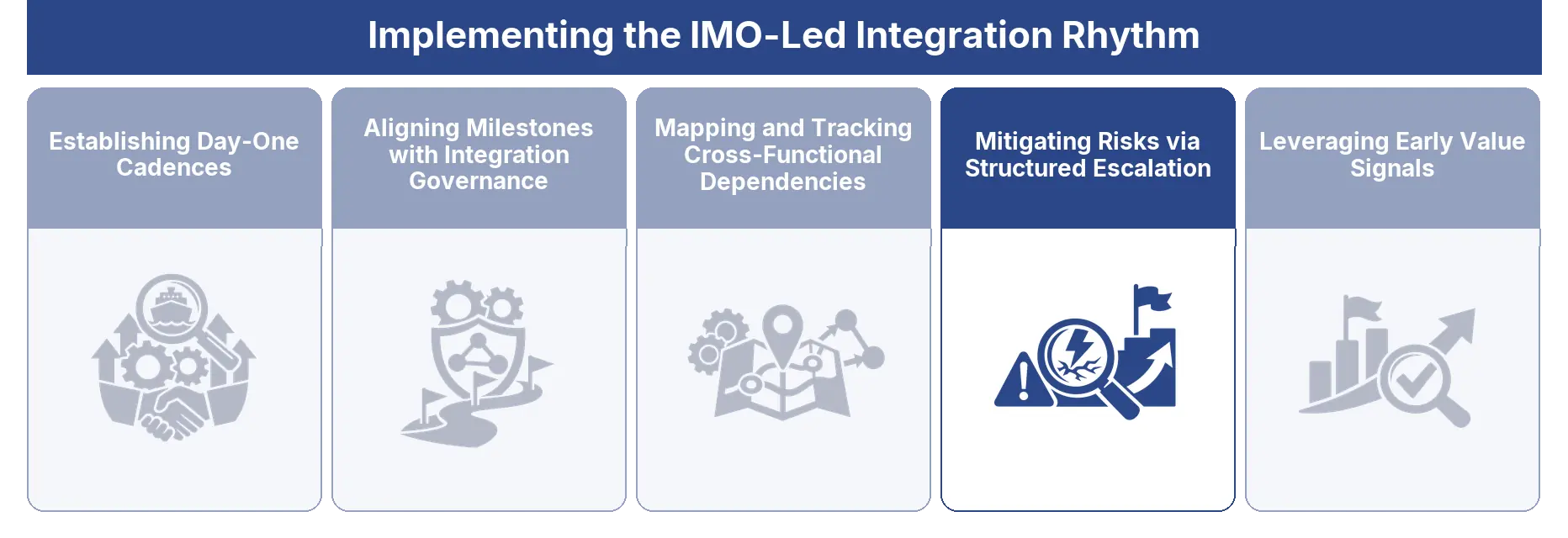 Mitigating Risks via Structured Escalation