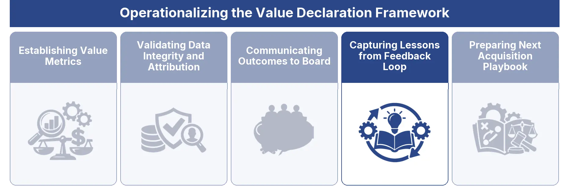 Capturing Lessons from Feedback Loop