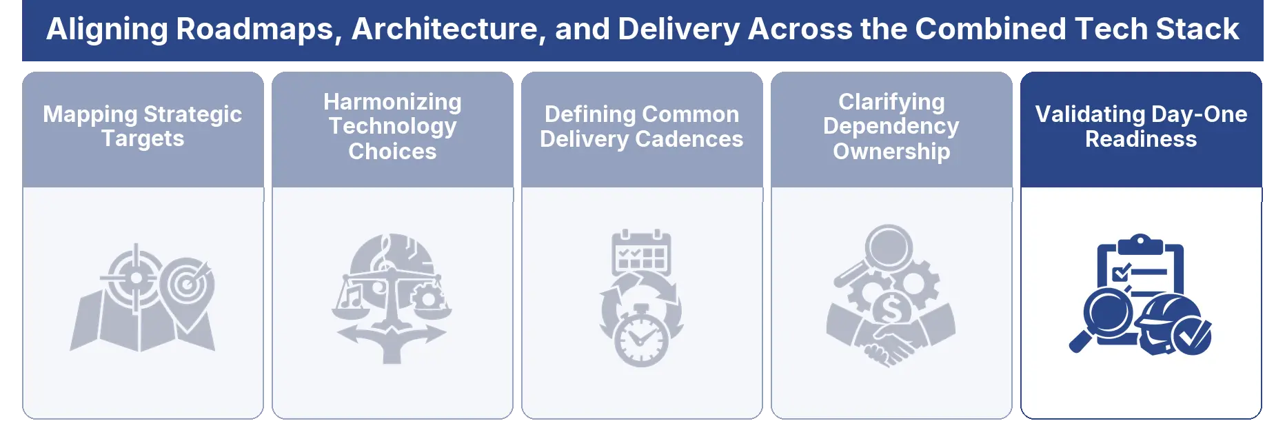 Validating Day-One Readiness
