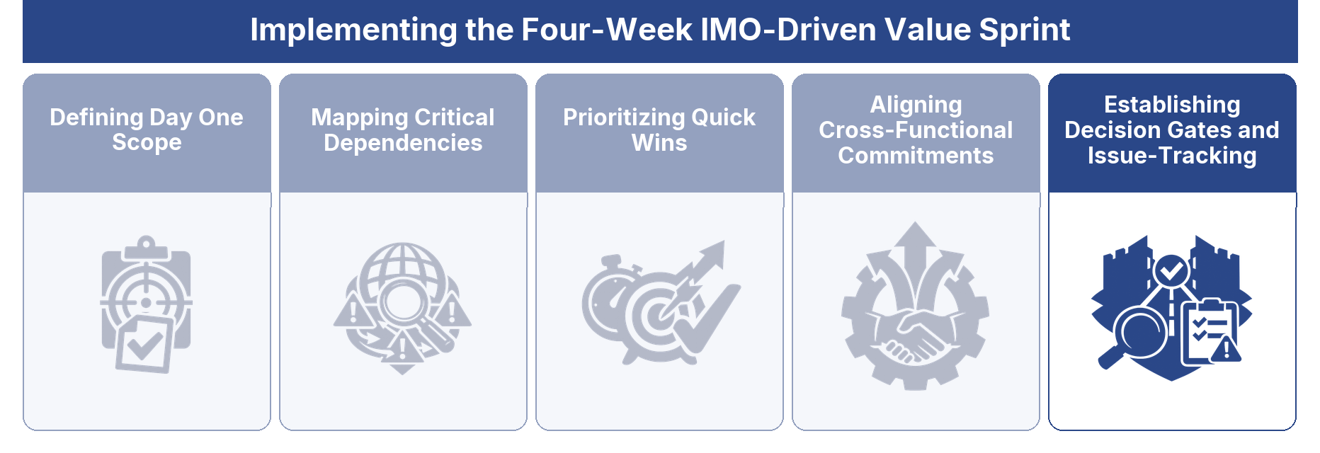 Establishing Decision Gates and Issue-Tracking
