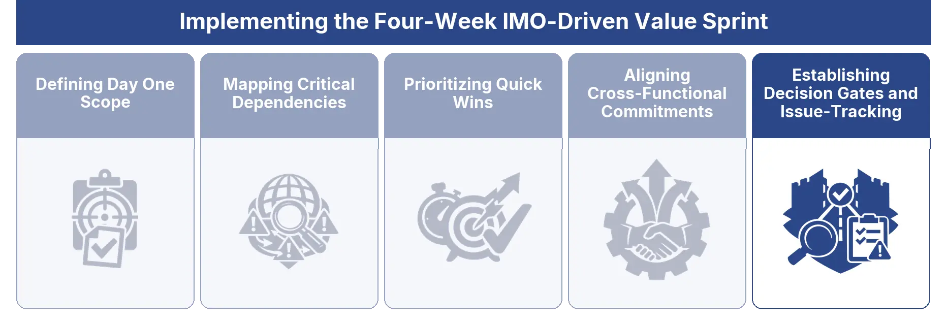 Establishing Decision Gates and Issue-Tracking