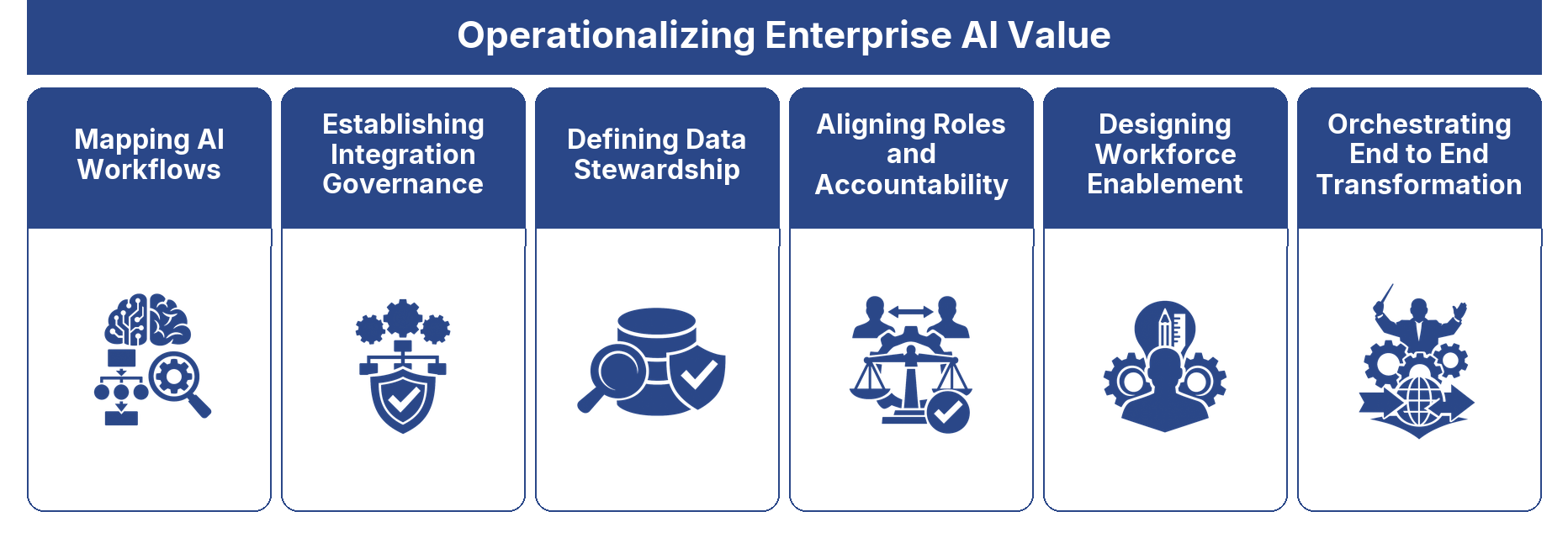 Operationalizing Enterprise AI Value framework
