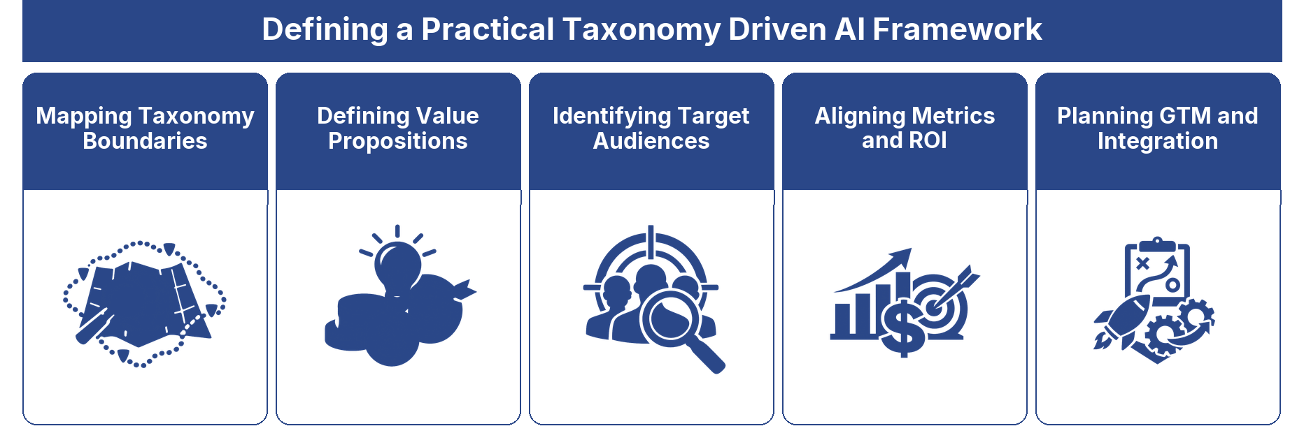 Defining a Practical Taxonomy Driven AI Framework framework