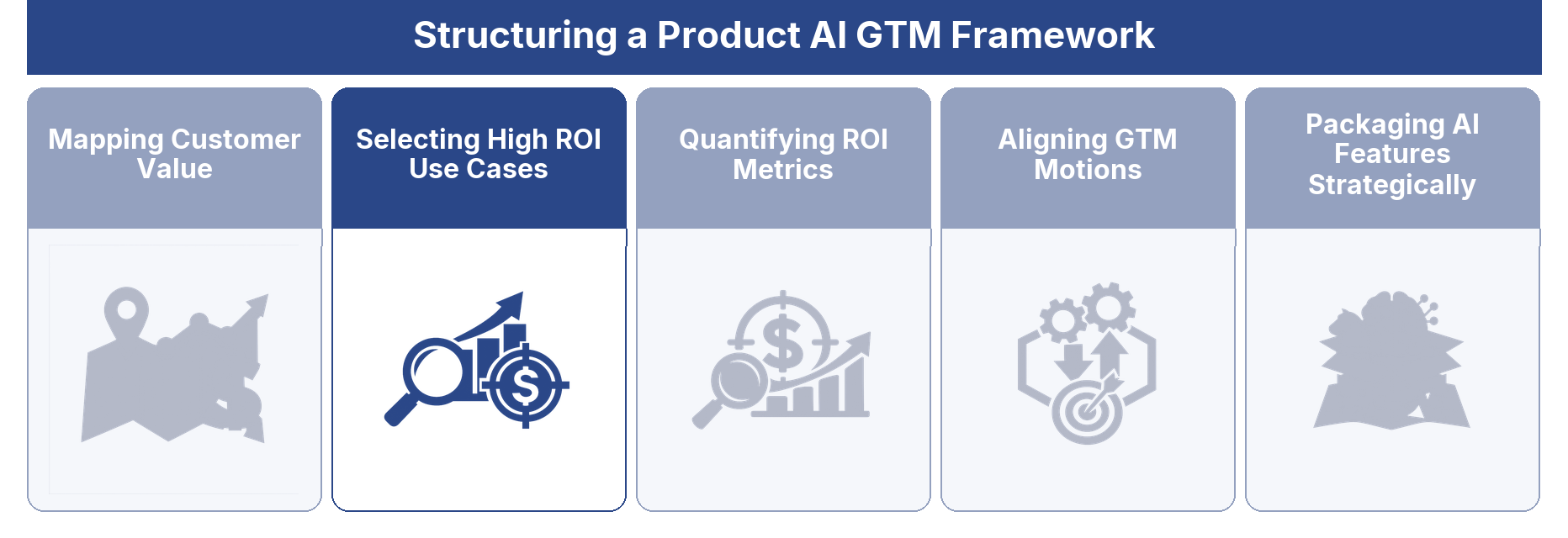 Selecting High ROI Use Cases