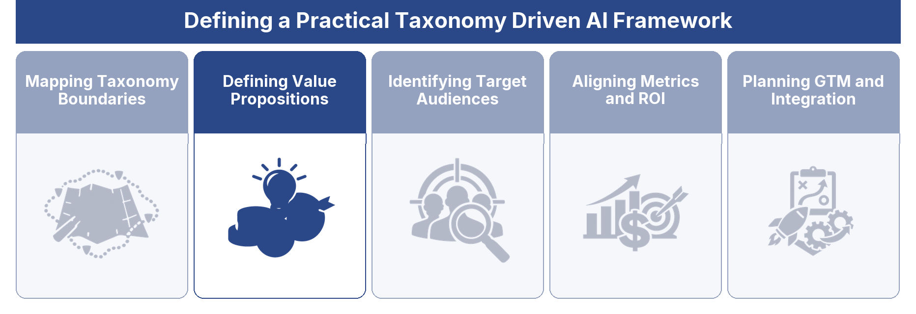 Defining Value Propositions