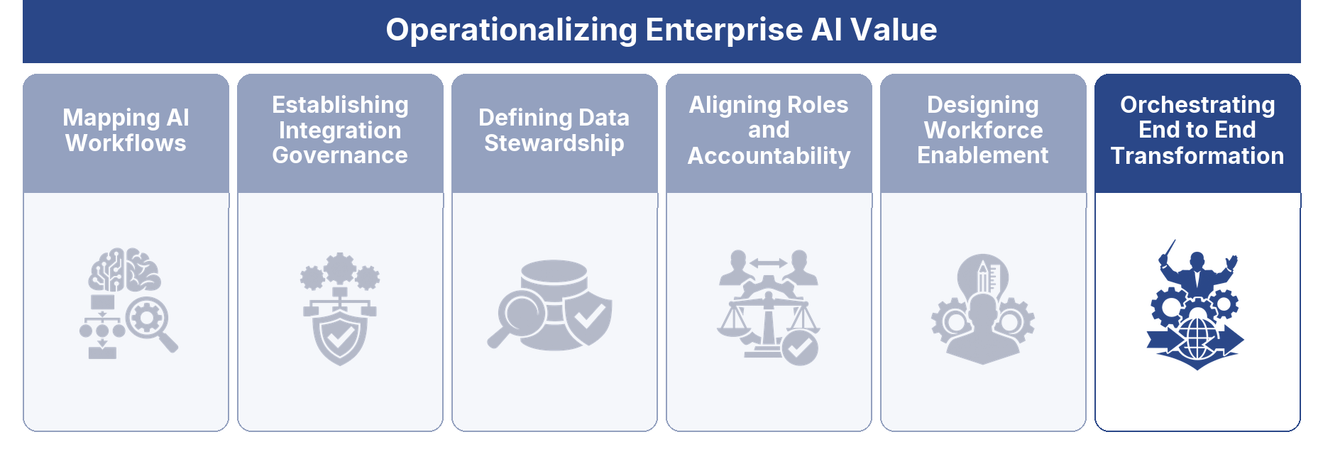 Orchestrating End to End Transformation