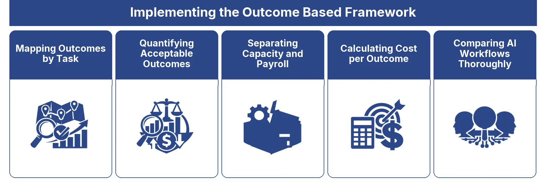 Implementing the Outcome Based Framework framework