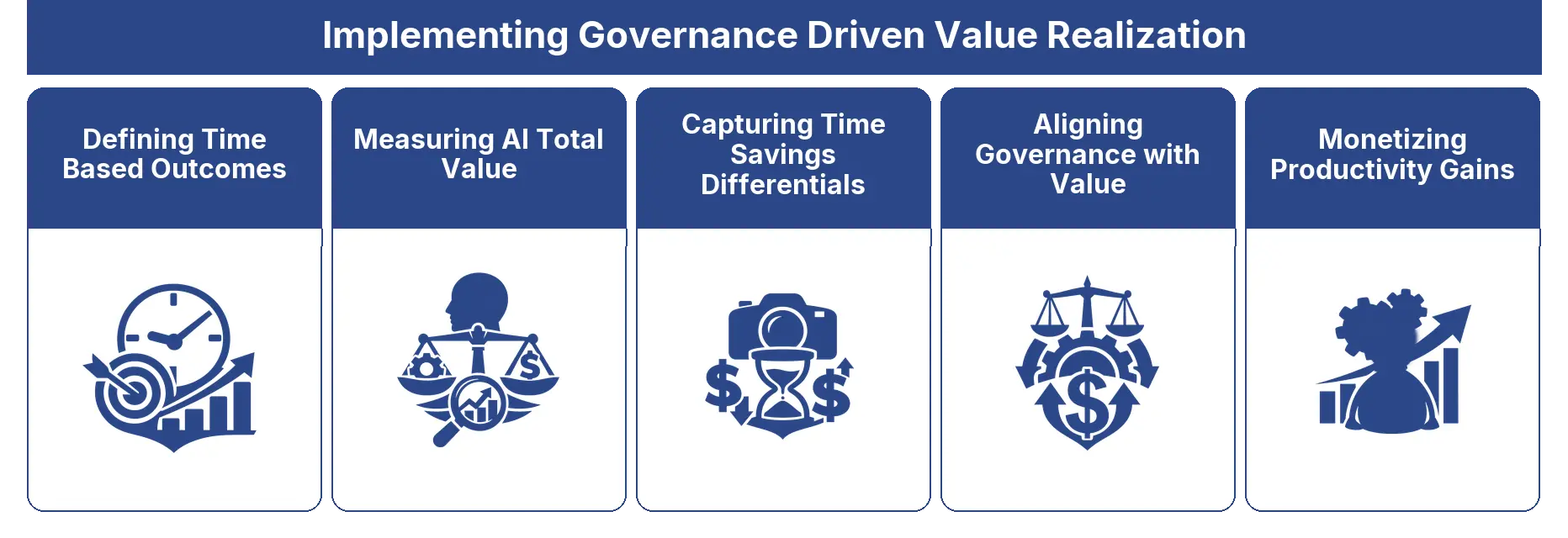 Implementing Governance Driven Value Realization framework