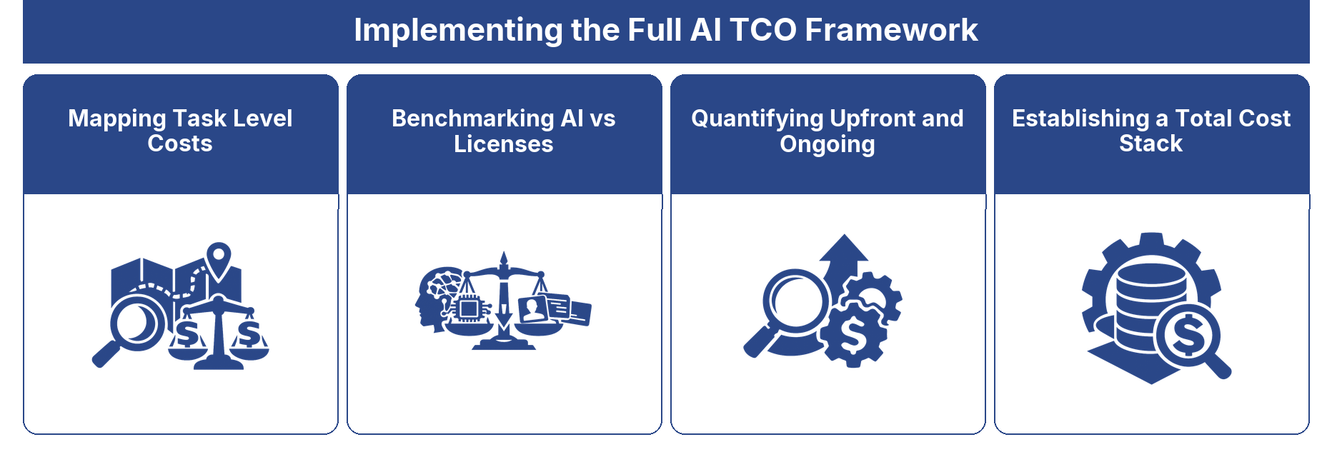Implementing the Full AI TCO Framework framework