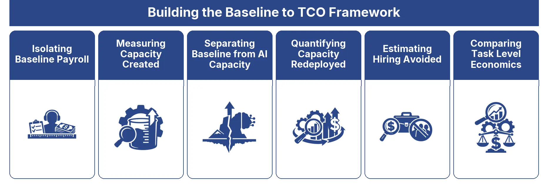 Building the Baseline to TCO Framework framework