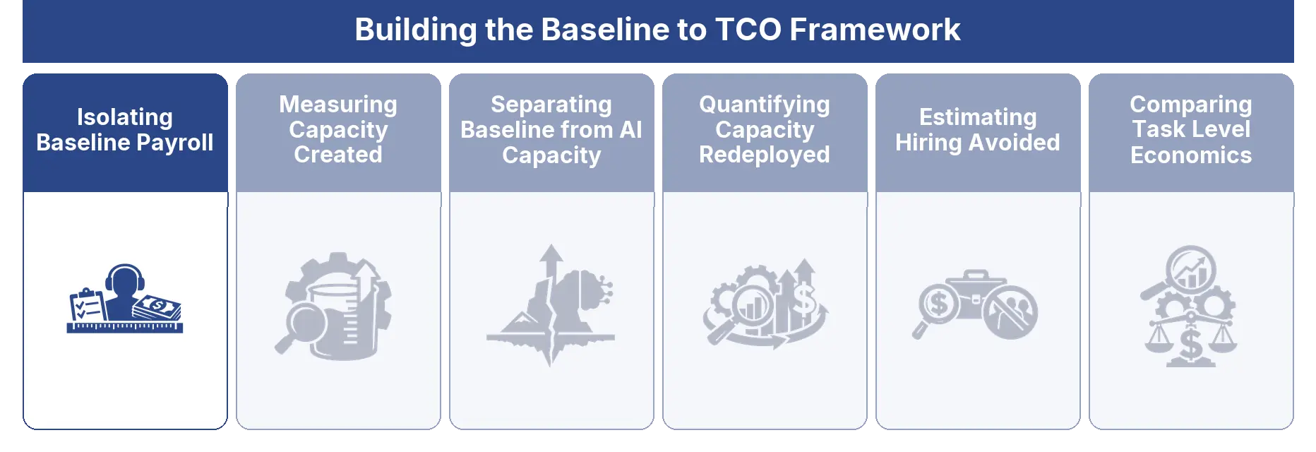 Isolating Baseline Payroll