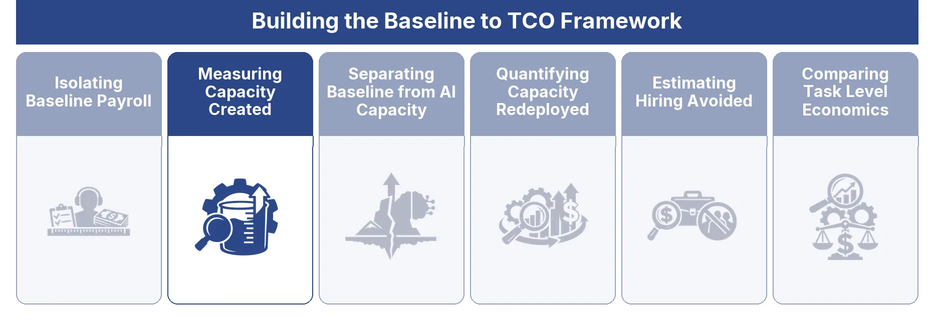 Measuring Capacity Created