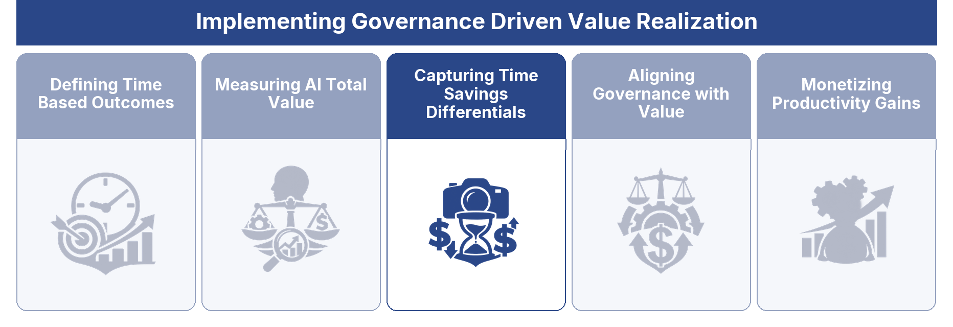Capturing Time Savings Differentials