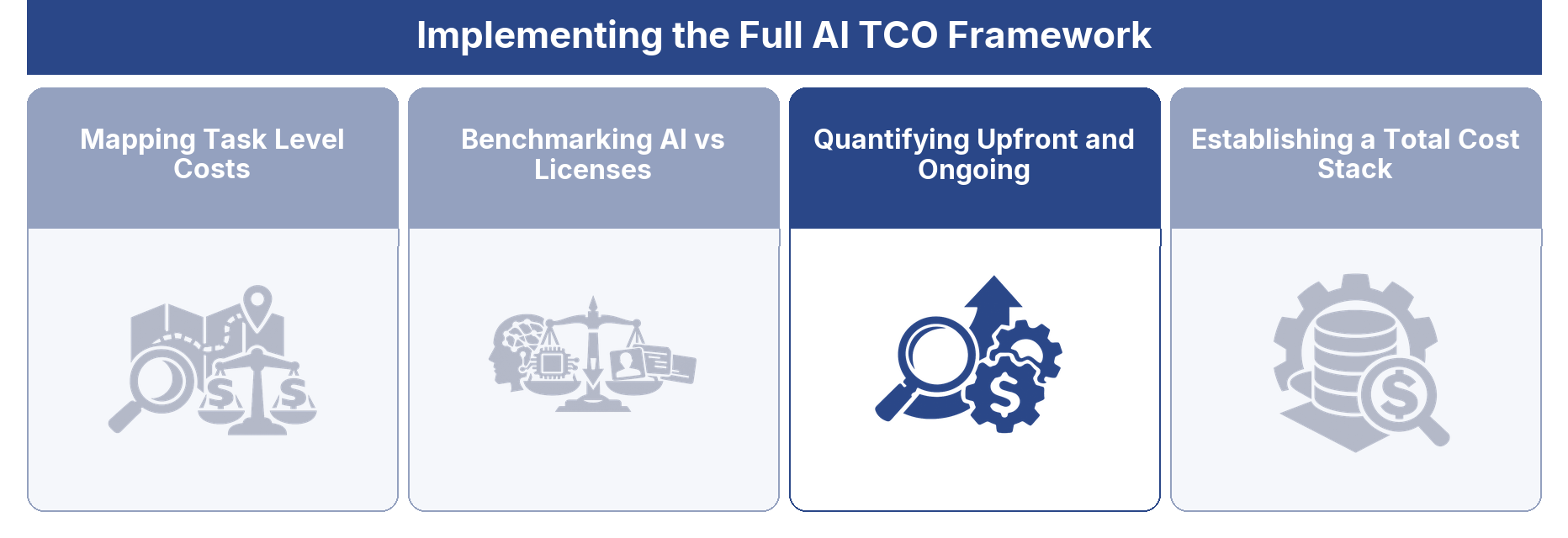 Quantifying Upfront and Ongoing