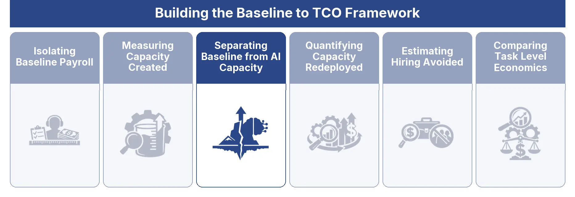 Separating Baseline from AI Capacity