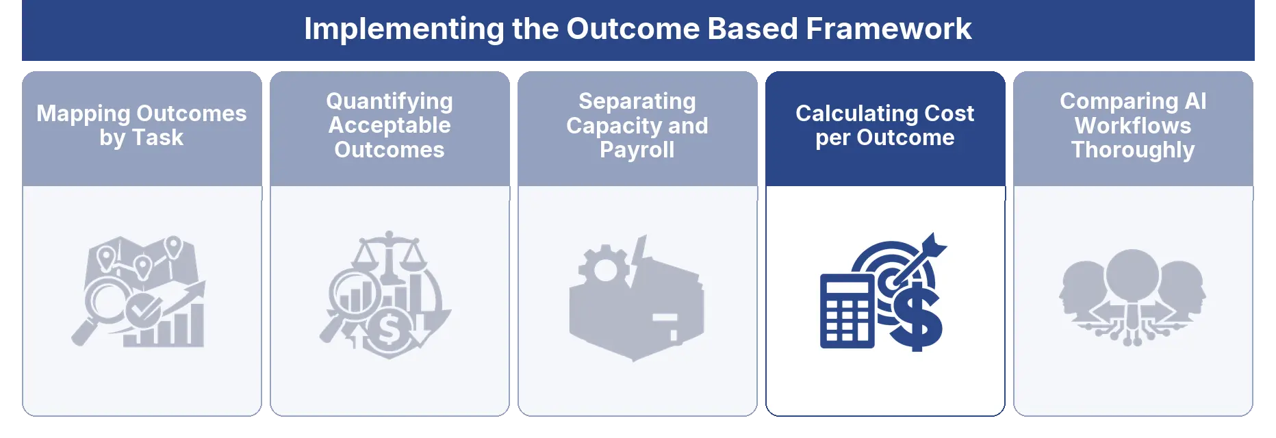 Calculating Cost per Outcome