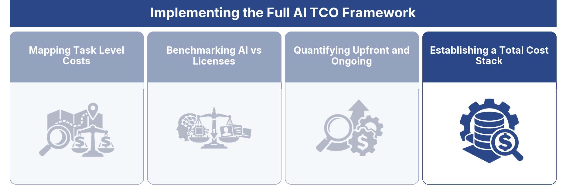 Establishing a Total Cost Stack